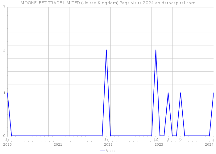 MOONFLEET TRADE LIMITED (United Kingdom) Page visits 2024 