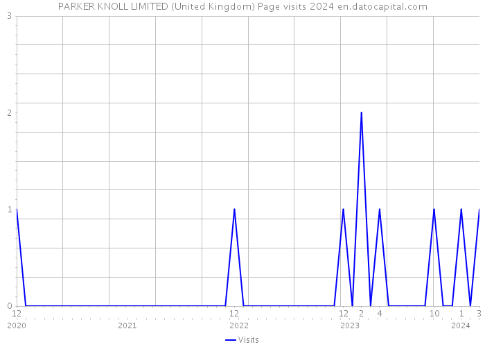 PARKER KNOLL LIMITED (United Kingdom) Page visits 2024 