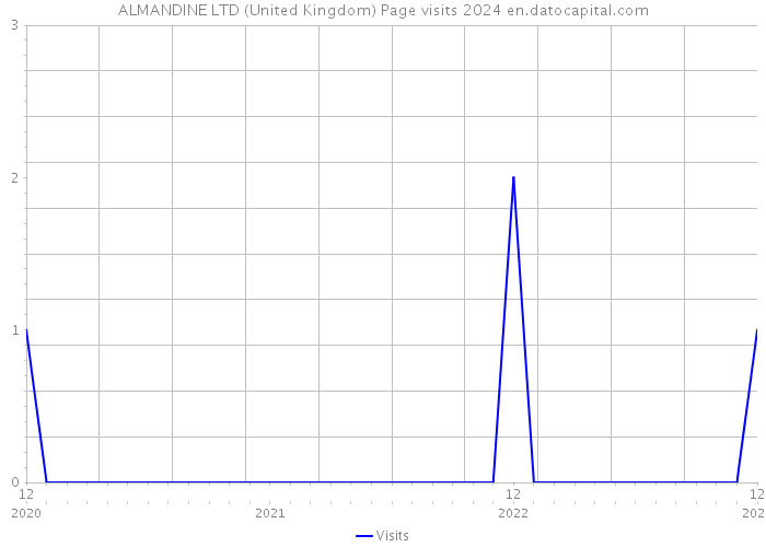 ALMANDINE LTD (United Kingdom) Page visits 2024 