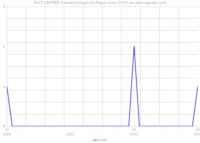 IN IT LIMITED (United Kingdom) Page visits 2024 