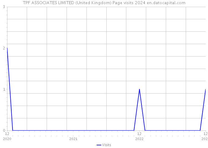 TPF ASSOCIATES LIMITED (United Kingdom) Page visits 2024 