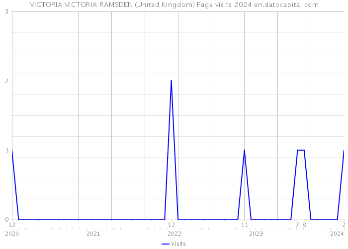 VICTORIA VICTORIA RAMSDEN (United Kingdom) Page visits 2024 