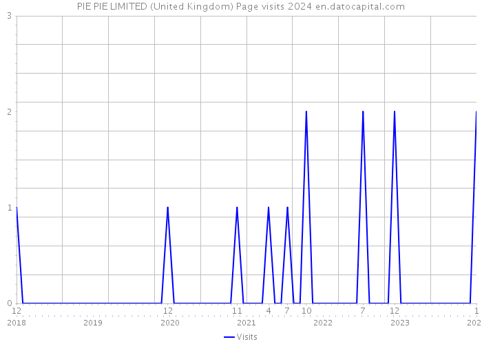 PIE PIE LIMITED (United Kingdom) Page visits 2024 