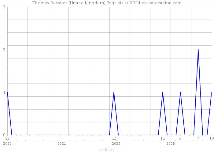 Thomas Rossiter (United Kingdom) Page visits 2024 