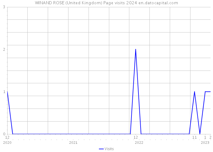 WINAND ROSE (United Kingdom) Page visits 2024 