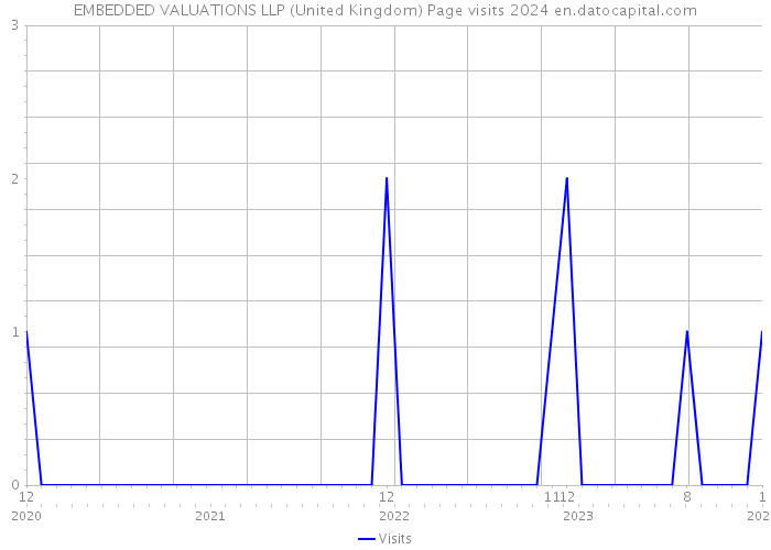 EMBEDDED VALUATIONS LLP (United Kingdom) Page visits 2024 