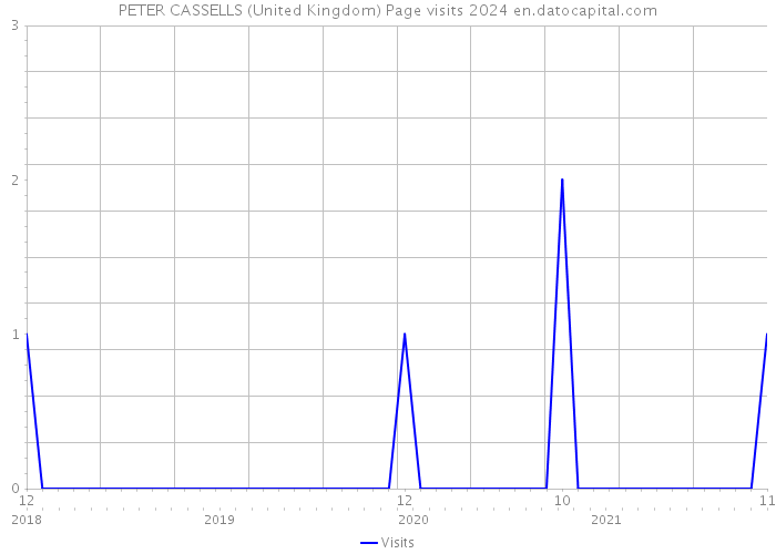 PETER CASSELLS (United Kingdom) Page visits 2024 