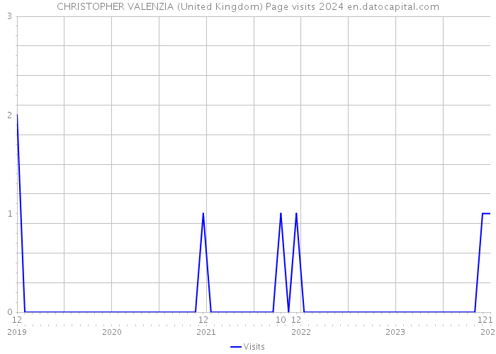 CHRISTOPHER VALENZIA (United Kingdom) Page visits 2024 
