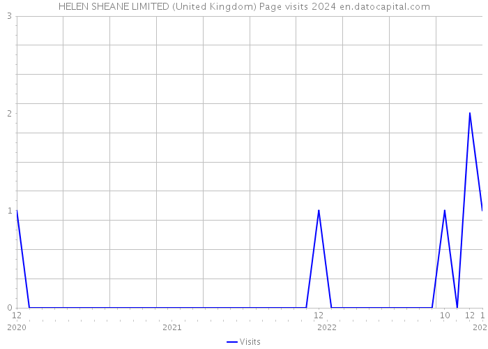 HELEN SHEANE LIMITED (United Kingdom) Page visits 2024 