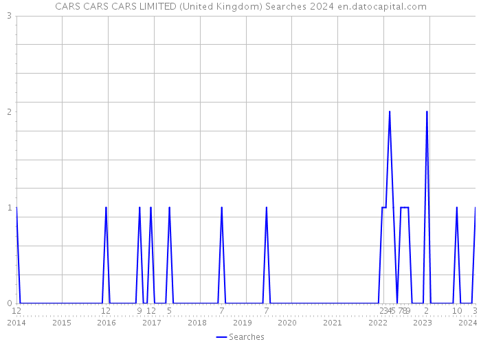 CARS CARS CARS LIMITED (United Kingdom) Searches 2024 
