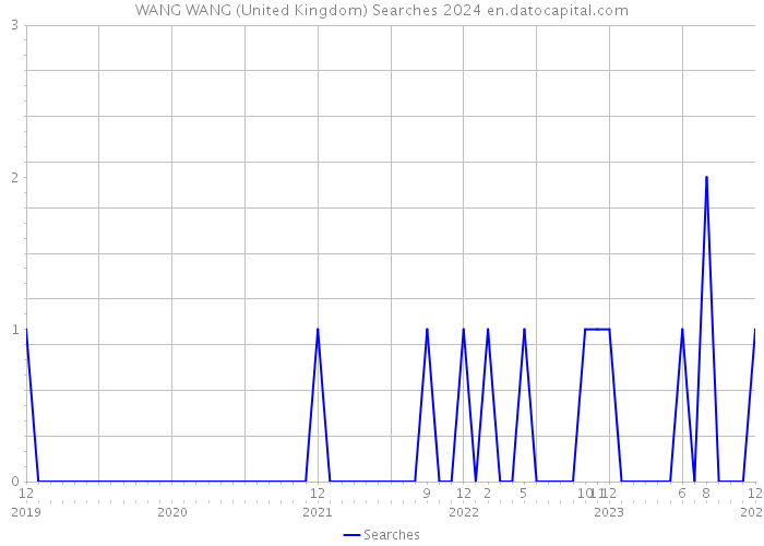WANG WANG (United Kingdom) Searches 2024 