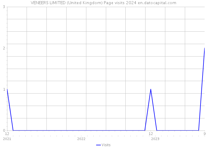 VENEERS LIMITED (United Kingdom) Page visits 2024 