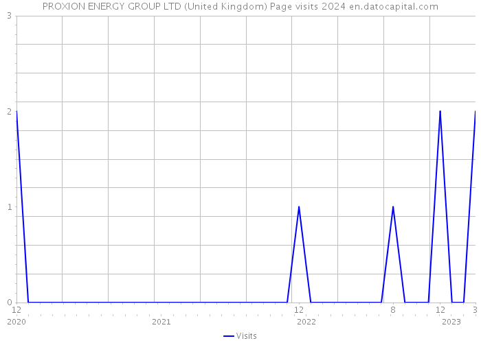 PROXION ENERGY GROUP LTD (United Kingdom) Page visits 2024 
