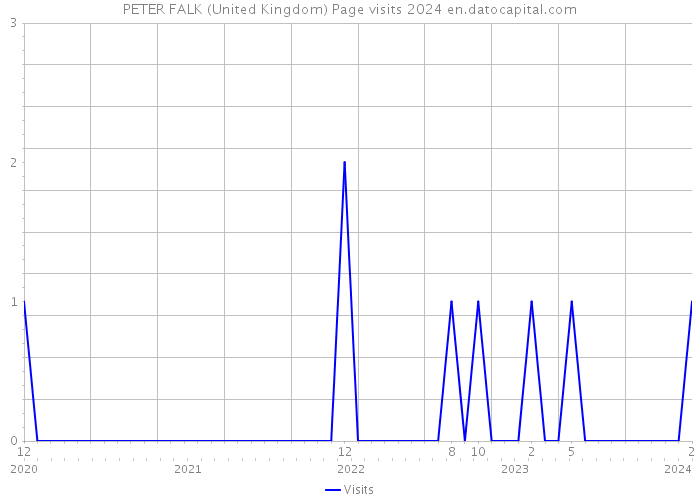 PETER FALK (United Kingdom) Page visits 2024 