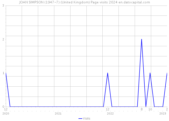 JOAN SIMPSON (1947-7) (United Kingdom) Page visits 2024 