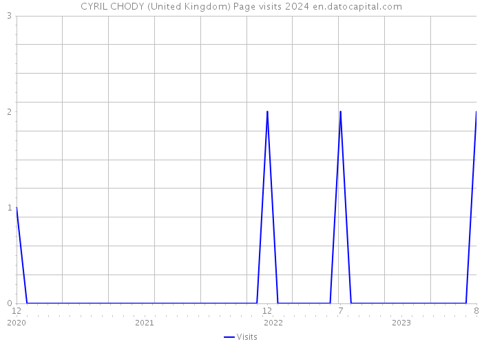 CYRIL CHODY (United Kingdom) Page visits 2024 