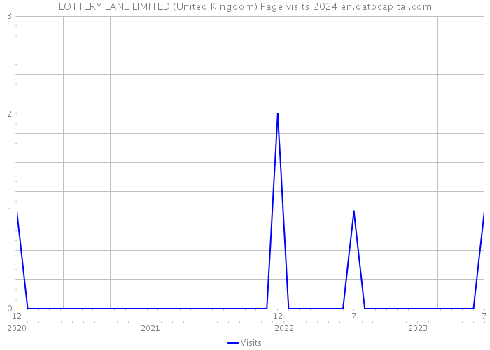 LOTTERY LANE LIMITED (United Kingdom) Page visits 2024 