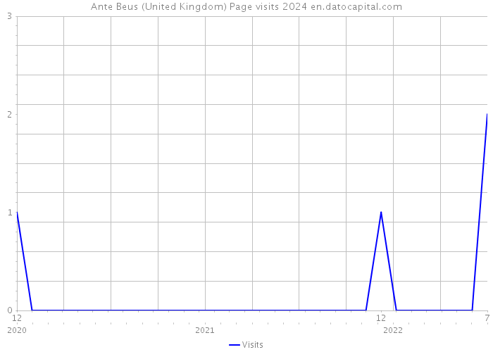 Ante Beus (United Kingdom) Page visits 2024 