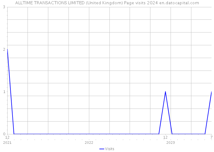 ALLTIME TRANSACTIONS LIMITED (United Kingdom) Page visits 2024 