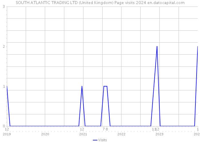 SOUTH ATLANTIC TRADING LTD (United Kingdom) Page visits 2024 