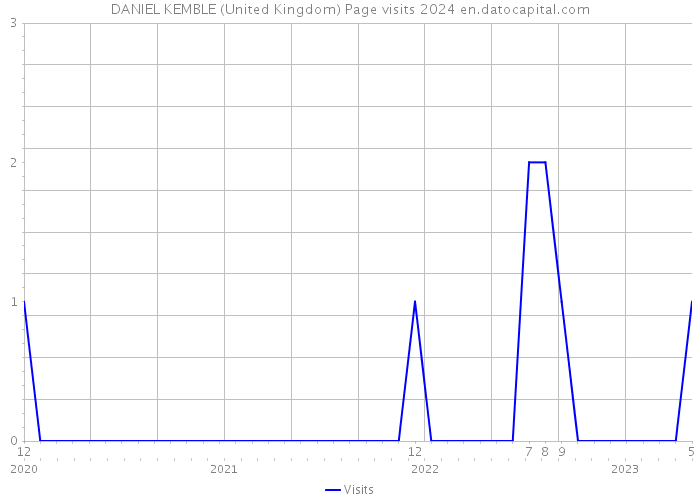 DANIEL KEMBLE (United Kingdom) Page visits 2024 