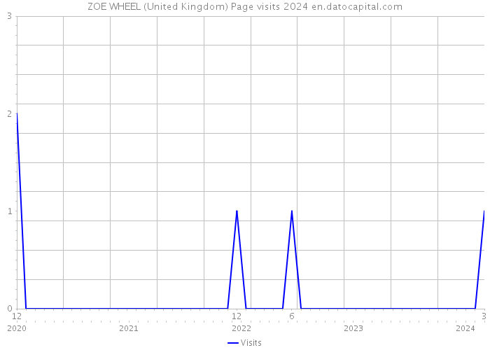 ZOE WHEEL (United Kingdom) Page visits 2024 