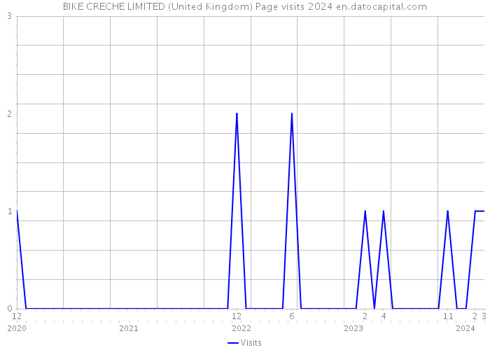 BIKE CRECHE LIMITED (United Kingdom) Page visits 2024 