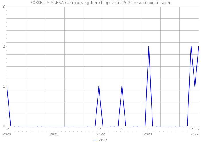 ROSSELLA ARENA (United Kingdom) Page visits 2024 
