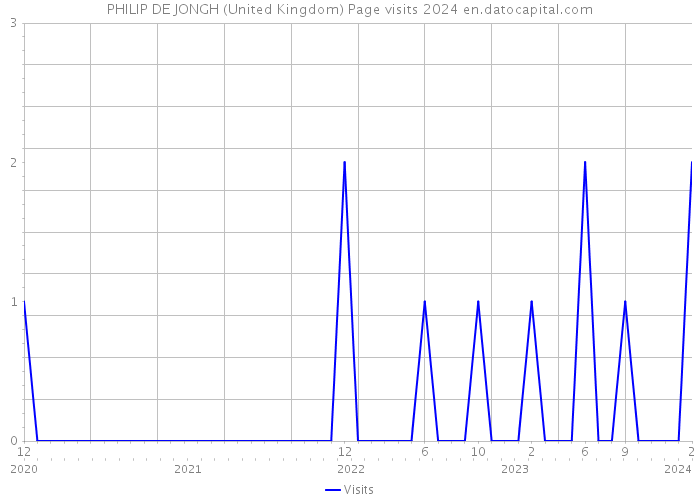PHILIP DE JONGH (United Kingdom) Page visits 2024 