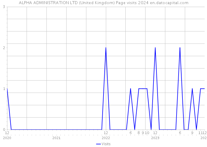 ALPHA ADMINISTRATION LTD (United Kingdom) Page visits 2024 