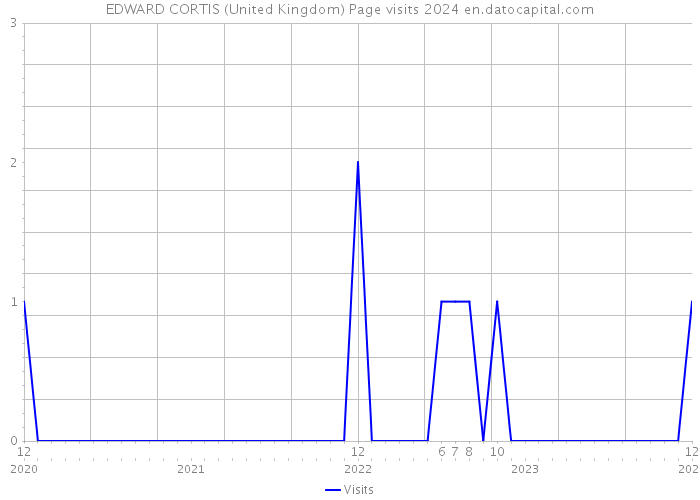 EDWARD CORTIS (United Kingdom) Page visits 2024 