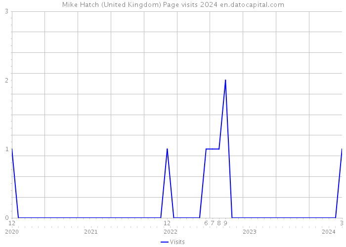 Mike Hatch (United Kingdom) Page visits 2024 