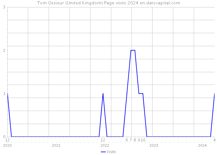 Tom Ossieur (United Kingdom) Page visits 2024 