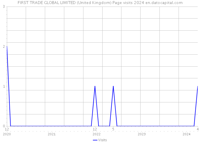 FIRST TRADE GLOBAL LIMITED (United Kingdom) Page visits 2024 