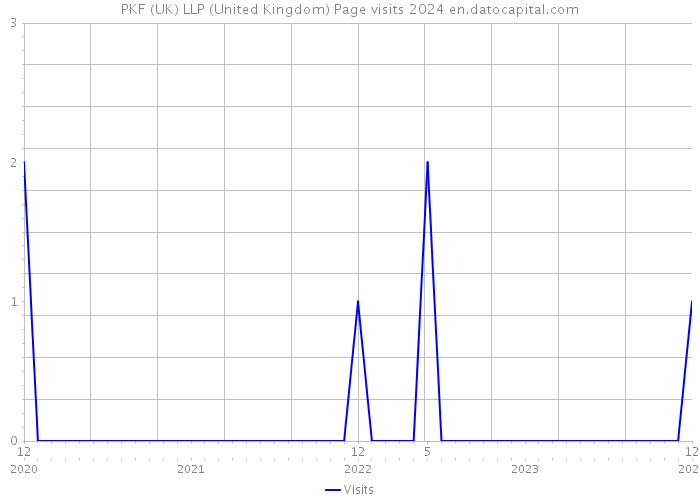 PKF (UK) LLP (United Kingdom) Page visits 2024 