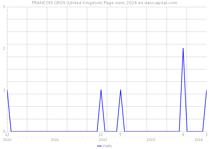 FRANCOIS GROS (United Kingdom) Page visits 2024 