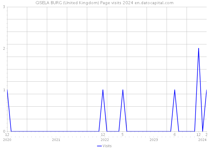 GISELA BURG (United Kingdom) Page visits 2024 