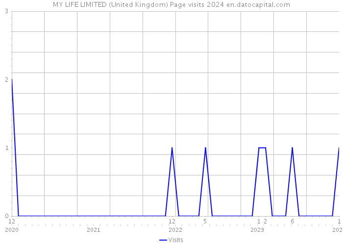 MY LIFE LIMITED (United Kingdom) Page visits 2024 