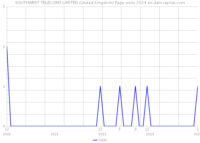 SOUTHWEST TELECOMS LIMITED (United Kingdom) Page visits 2024 