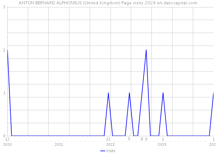 ANTON BERNARD ALPHONSUS (United Kingdom) Page visits 2024 