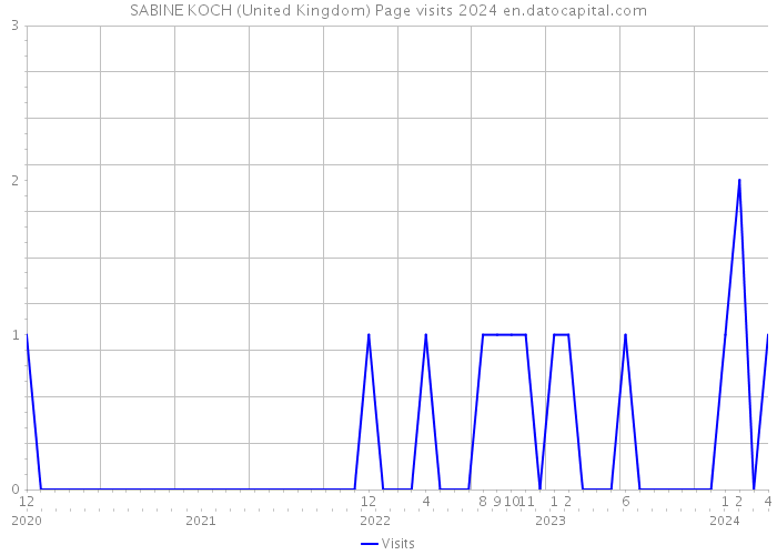 SABINE KOCH (United Kingdom) Page visits 2024 