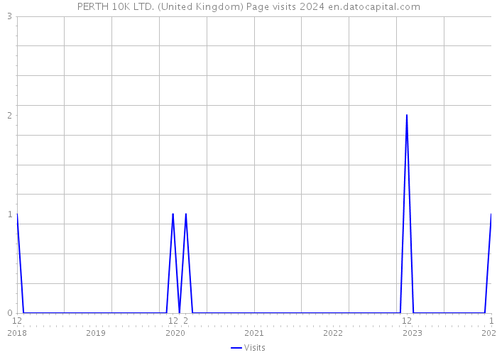 PERTH 10K LTD. (United Kingdom) Page visits 2024 