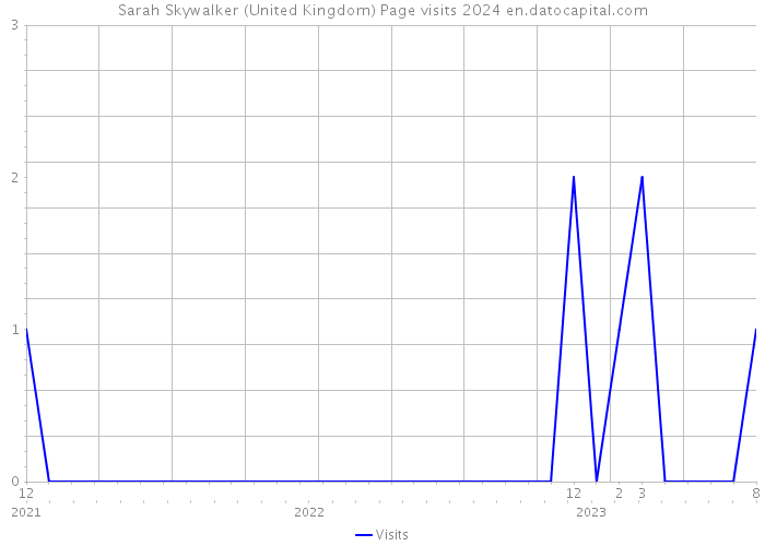 Sarah Skywalker (United Kingdom) Page visits 2024 