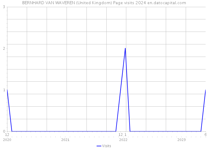 BERNHARD VAN WAVEREN (United Kingdom) Page visits 2024 