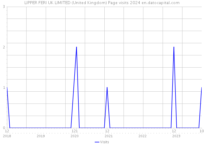 LIPPER FERI UK LIMITED (United Kingdom) Page visits 2024 