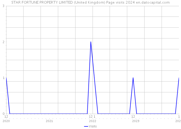 STAR FORTUNE PROPERTY LIMITED (United Kingdom) Page visits 2024 