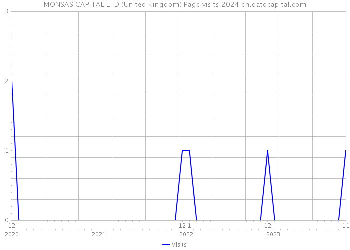 MONSAS CAPITAL LTD (United Kingdom) Page visits 2024 