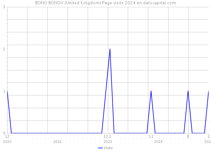 BONO BONOV (United Kingdom) Page visits 2024 