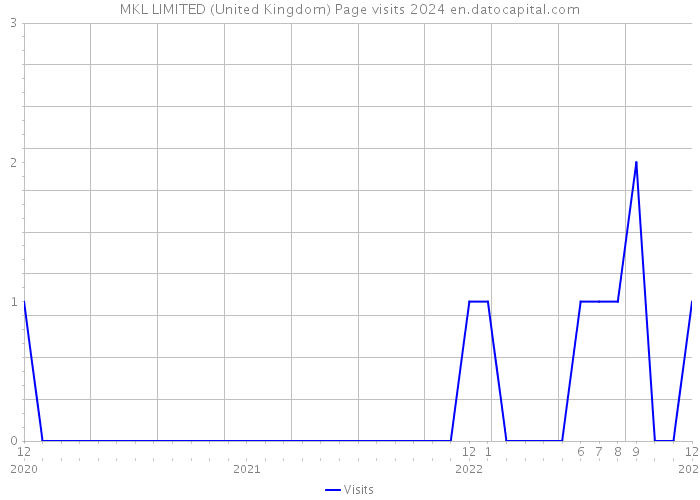 MKL LIMITED (United Kingdom) Page visits 2024 