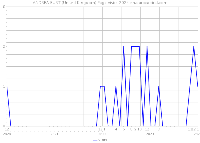 ANDREA BURT (United Kingdom) Page visits 2024 